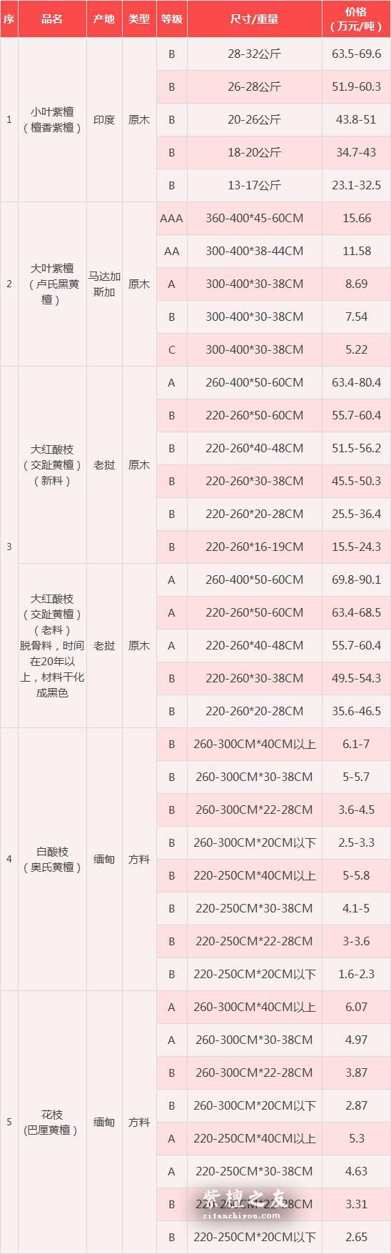 最新红木价格汇总 小叶紫檀每吨价格最高可达近70万-1
