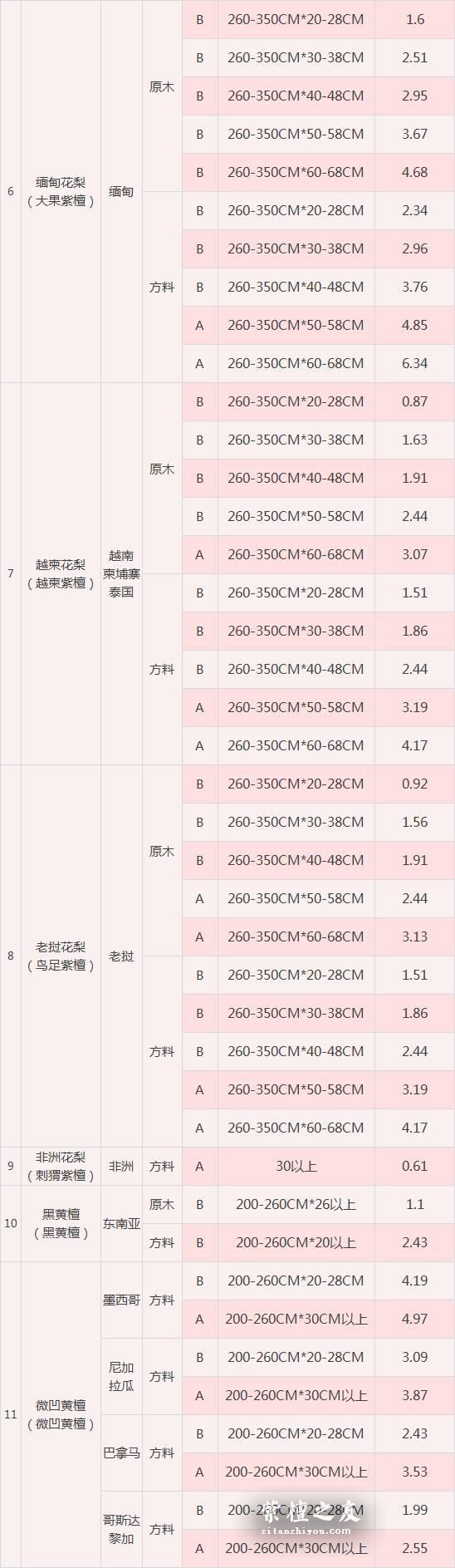 最新红木价格汇总 小叶紫檀每吨价格最高可达近70万-2