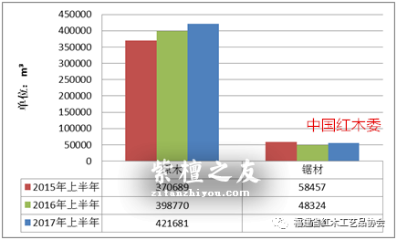 红木原料市场和制品市场2017年上半年发展报告-1
