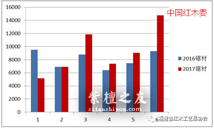 红木原料市场和制品市场2017年上半年发展报告-3