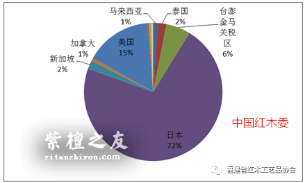 红木原料市场和制品市场2017年上半年发展报告-10